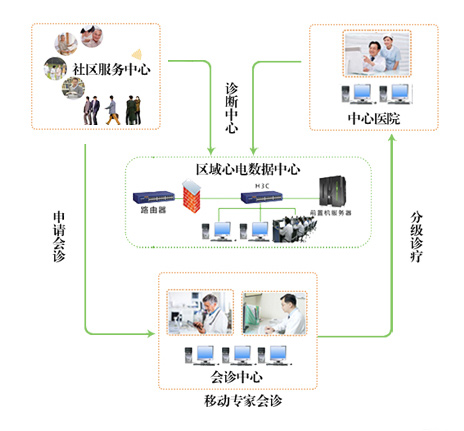 區域心電管理平臺1